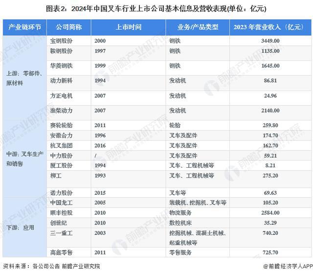 「行业前瞻」2024-2029年全球及中国叉车行业发展分析(图4)