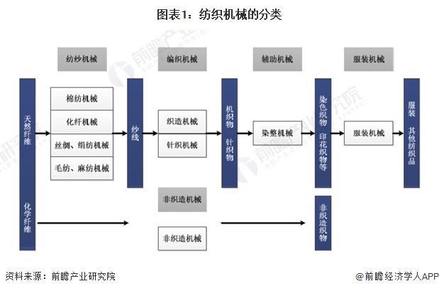 预见2024:《2024年中国纺织机械行业全景图谱》(附市场规模、竞争格局和发展前景等)(图1) 预见2024:《2024年中国纺织机械行业全景图谱》(附市场规模、竞争格局和发展前景等)(图1)