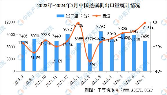 2024年7月中国工程机械行业主要产品销量情况：挖掘机等7大产品销量增长(图2)