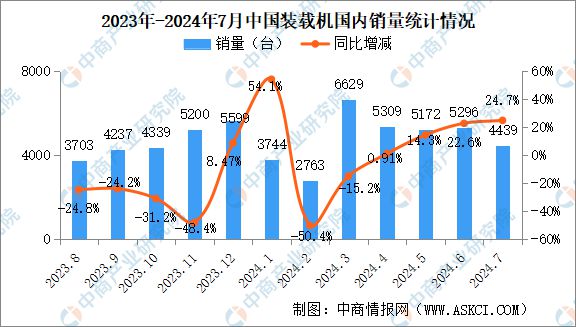 2024年7月中国工程机械行业主要产品销量情况：挖掘机等7大产品销量增长(图3)
