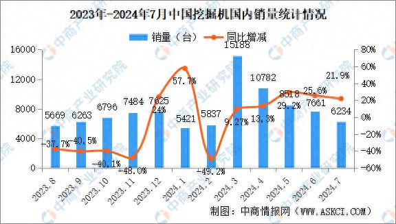 2024年7月中国工程机械行业主要产品销量情况：挖掘机等7大产品销量增长(图1)