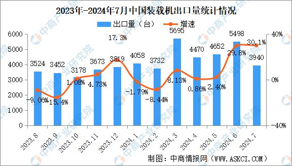 2024年7月中国工程机械行业主要产品销量情况：挖掘机等7大产品销量增长(图4)