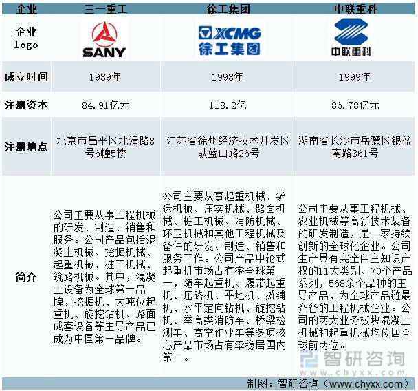 2022年中国工程机械行业龙头企业对比分析(图1)