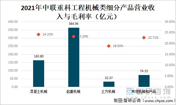 2022年中国工程机械行业龙头企业对比分析(图7)
