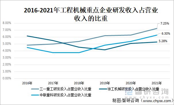 2022年中国工程机械行业龙头企业对比分析(图12)