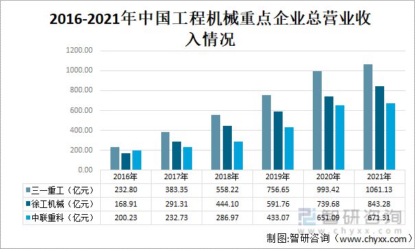 2022年中国工程机械行业龙头企业对比分析(图3)