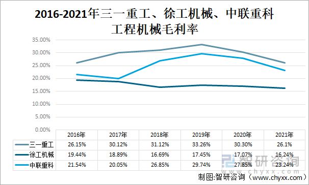 2022年中国工程机械行业龙头企业对比分析(图4)
