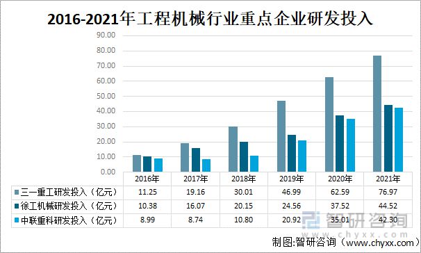 2022年中国工程机械行业龙头企业对比分析(图6)
