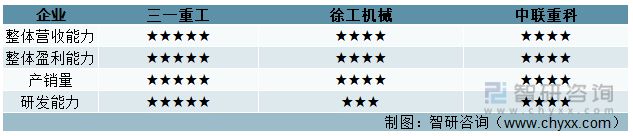 2022年中国工程机械行业龙头企业对比分析(图17)