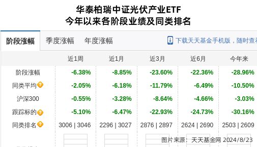 爱旭股份大跌351%！华泰柏瑞基金旗下2只基金持有(图2)