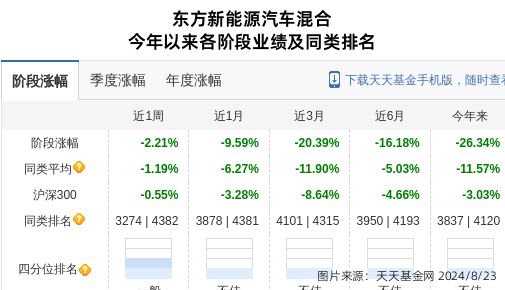新宙邦大跌305%!东方基金旗下1只基金持有(图1) 新宙邦大跌305%!东方基金旗下1只基金持有(图1)
