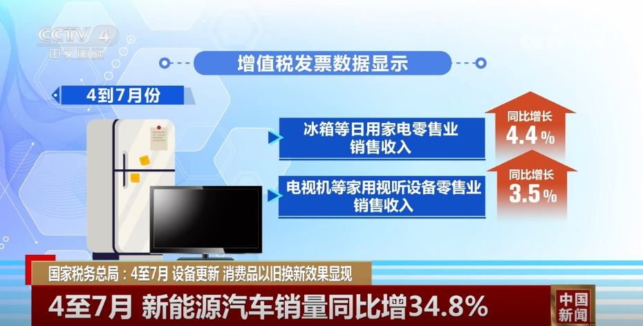 数据见证设备更新、以旧换新效果显现 高质量发展“进”的势头更加明显(图4) 数据见证设备更新、以旧换新效果显现 高质量发展“进”的势头更加明显(图4)