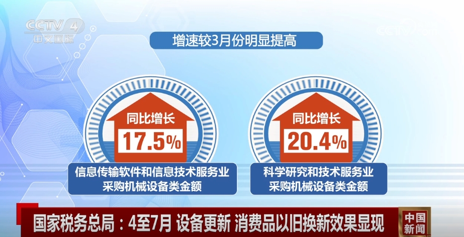 数据见证设备更新、以旧换新效果显现 高质量发展“进”的势头更加明显(图3) 数据见证设备更新、以旧换新效果显现 高质量发展“进”的势头更加明显(图3)