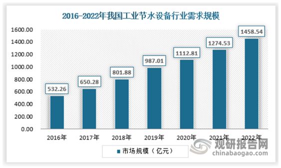 中国节水设备行业发展现状分析与投资前景研究（2023-2030）(图6)