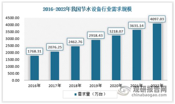 中国节水设备行业发展现状分析与投资前景研究（2023-2030）(图3)