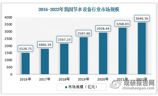 中国节水设备行业发展现状分析与投资前景研究（2023-2030）(图1)