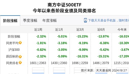 彩虹股份大跌381%！南方基金旗下1只基金持有(图1)
