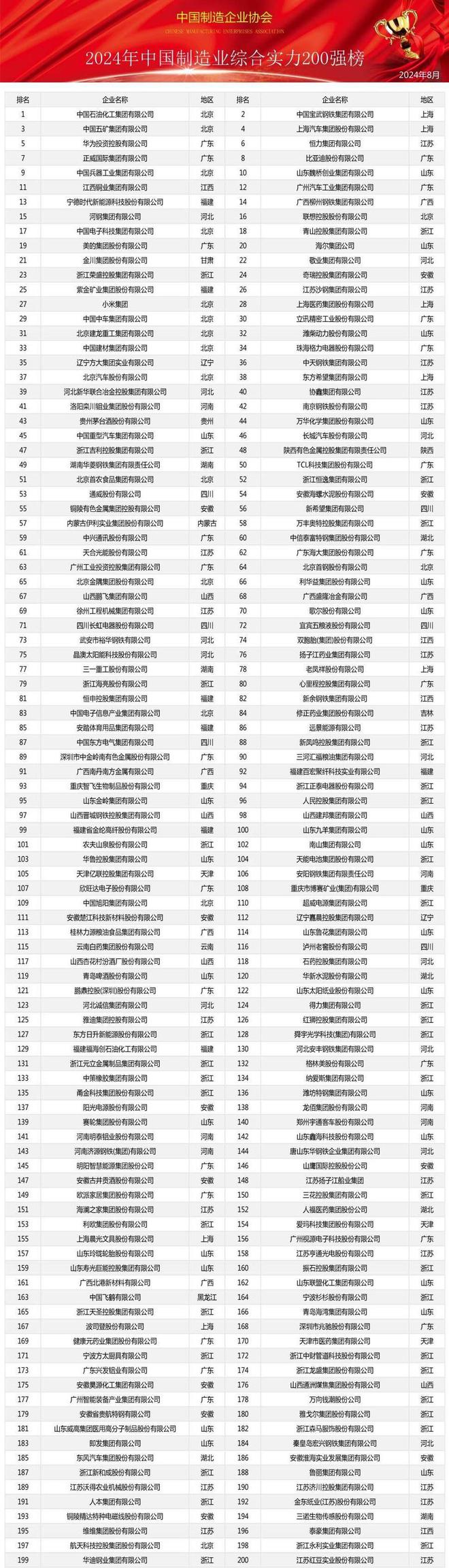 2024中国制造业综合实力200强发布24家鲁企上榜(图1) 2024中国制造业综合实力200强发布24家鲁企上榜(图1)