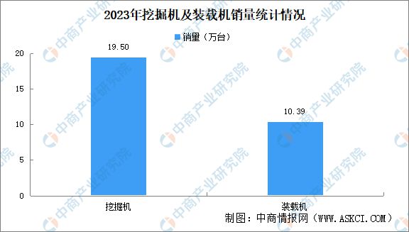 2023年中国工程机械行业运行情况:出口量2586万台(图2) 2023年中国工程机械行业运行情况:出口量2586万台(图2)