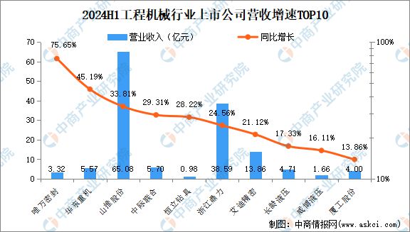 2024年上半年中国工程机械行业上市公司业绩排行榜(图2) 2024年上半年中国工程机械行业上市公司业绩排行榜(图2)