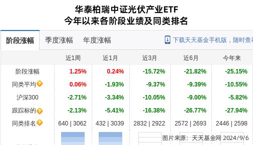 东方日升大跌359%！华泰柏瑞基金旗下1只基金持有(图1)