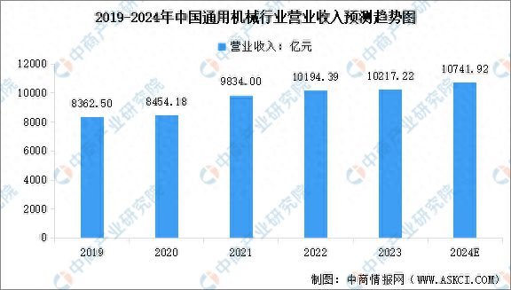 2024年中国通用机械行业营业收入预测及重点企业产品产量分析(图1) 2024年中国通用机械行业营业收入预测及重点企业产品产量分析(图1)
