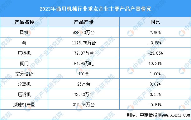 2024年中国通用机械行业营业收入预测及重点企业产品产量分析(图2) 2024年中国通用机械行业营业收入预测及重点企业产品产量分析(图2)
