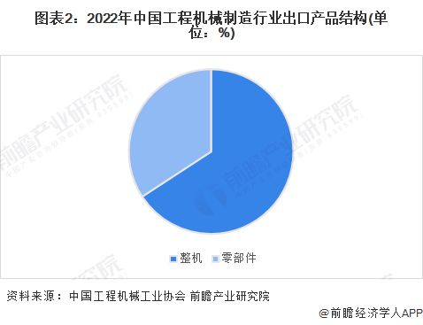 【前瞻分析】2023-2028年中国工程机械制造行业发展及未来趋势(图2) 【前瞻分析】2023-2028年中国工程机械制造行业发展及未来趋势(图2)