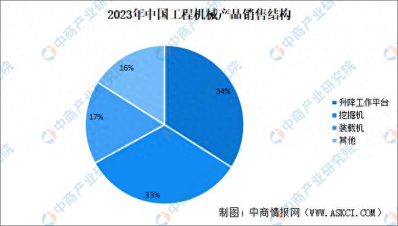 2023年中国工程机械行业运行情况:出口量2586万台(图1) 2023年中国工程机械行业运行情况:出口量2586万台(图1)