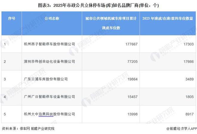 2024年中国机械式停车设备行业细分公共配套领域市场现状分析 2023年占比约32%【组图】(图3) 2024年中国机械式停车设备行业细分公共配套领域市场现状分析 2023年占比约32%【组图】(图3)