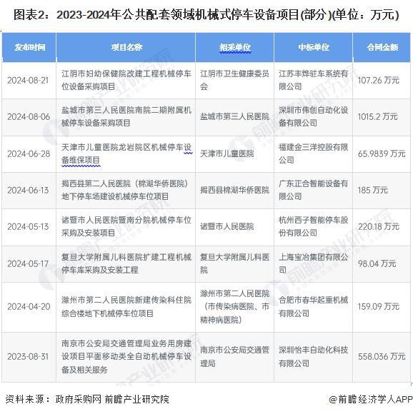 2024年中国机械式停车设备行业细分公共配套领域市场现状分析 2023年占比约32%【组图】(图2) 2024年中国机械式停车设备行业细分公共配套领域市场现状分析 2023年占比约32%【组图】(图2)