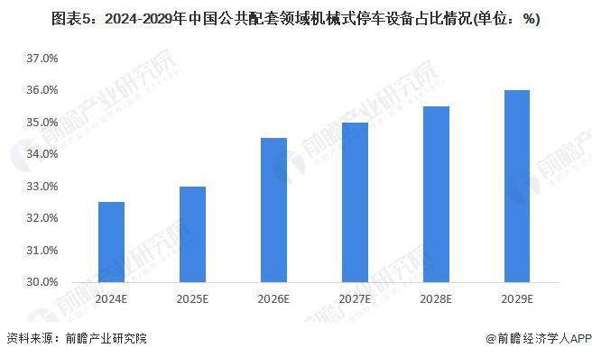 2024年中国机械式停车设备行业细分公共配套领域市场现状分析 2023年占比约32%【组图】(图5) 2024年中国机械式停车设备行业细分公共配套领域市场现状分析 2023年占比约32%【组图】(图5)