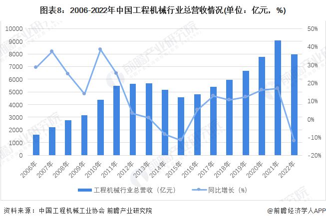 预见2023:《2023年中国工程机械制造行业全景图谱》(附市场规模、竞争格局和发展前景等)(图8) 预见2023:《2023年中国工程机械制造行业全景图谱》(附市场规模、竞争格局和发展前景等)(图8)