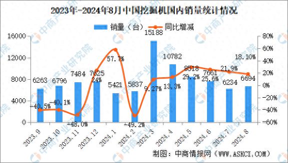 2024年8月中国工程机械行业主要产品销量情况:挖掘机等6大产品销量增长(图1) 2024年8月中国工程机械行业主要产品销量情况:挖掘机等6大产品销量增长(图1)