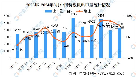2024年8月中国工程机械行业主要产品销量情况:挖掘机等6大产品销量增长(图4) 2024年8月中国工程机械行业主要产品销量情况:挖掘机等6大产品销量增长(图4)