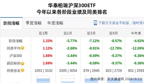 比亚迪大跌238%！华泰柏瑞基金旗下1只基金持有(图1)
