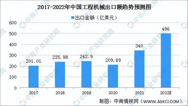 2022年中国工程机械行业产业链上中下游市场剖析(图13) 2022年中国工程机械行业产业链上中下游市场剖析(图13)
