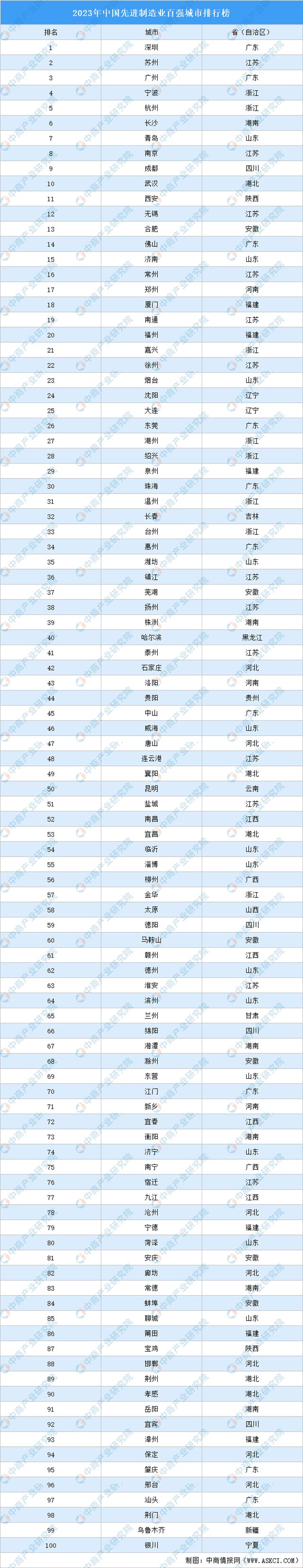 2023年中国先进制造业百强城市排行榜(图1)