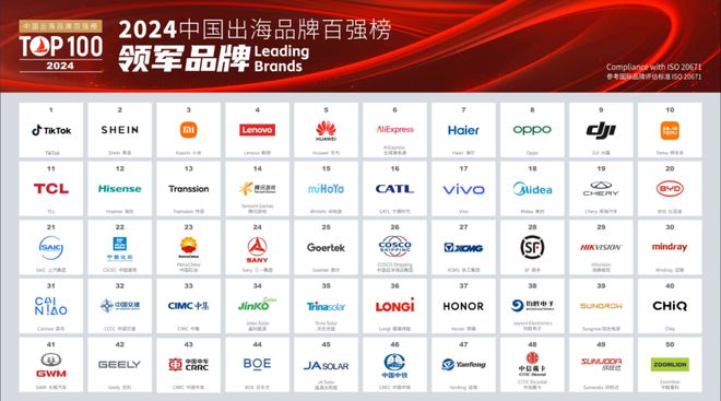 2024出海百强都有谁?华为小米上榜(图2) 2024出海百强都有谁?华为小米上榜(图2)