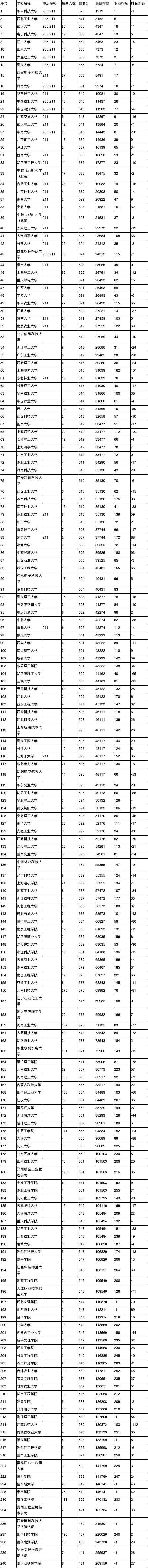 低分如何报好大学？机械设计制造及其自动化篇(图3)