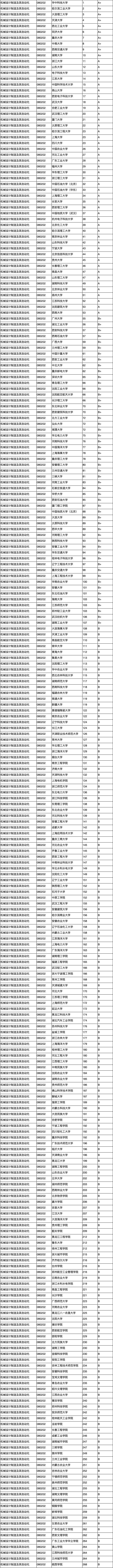 低分如何报好大学？机械设计制造及其自动化篇(图2)
