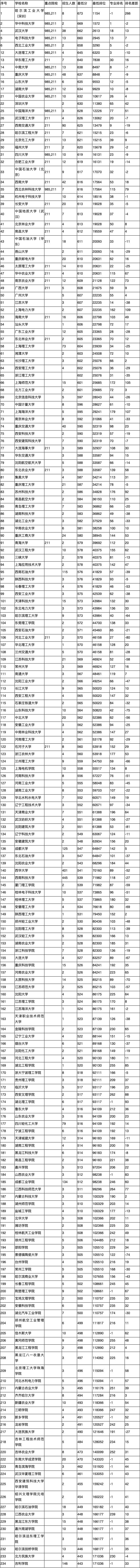 低分如何报好大学？机械设计制造及其自动化篇(图4)
