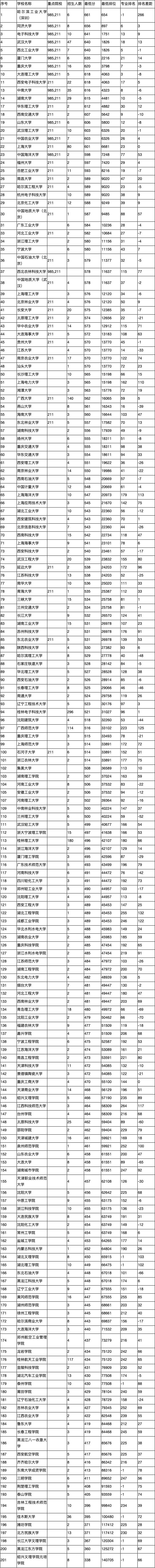 低分如何报好大学？机械设计制造及其自动化篇(图6)