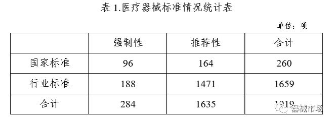 最新!中国医疗器械标准管理年报发布(2022年)(图3) 最新!中国医疗器械标准管理年报发布(2022年)(图3)