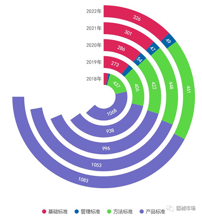 最新!中国医疗器械标准管理年报发布(2022年)(图5) 最新!中国医疗器械标准管理年报发布(2022年)(图5)