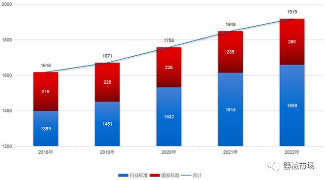 最新!中国医疗器械标准管理年报发布(2022年)(图4) 最新!中国医疗器械标准管理年报发布(2022年)(图4)
