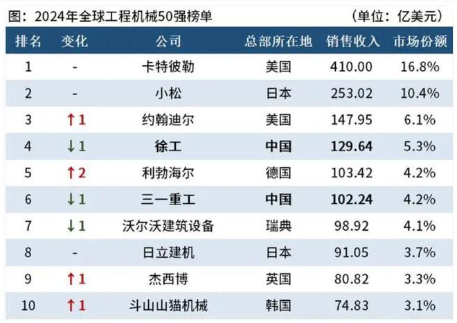 2024世界工程机械冠军一年销售额约2979亿元中国2家排进前十(图3) 2024世界工程机械冠军一年销售额约2979亿元中国2家排进前十(图3)