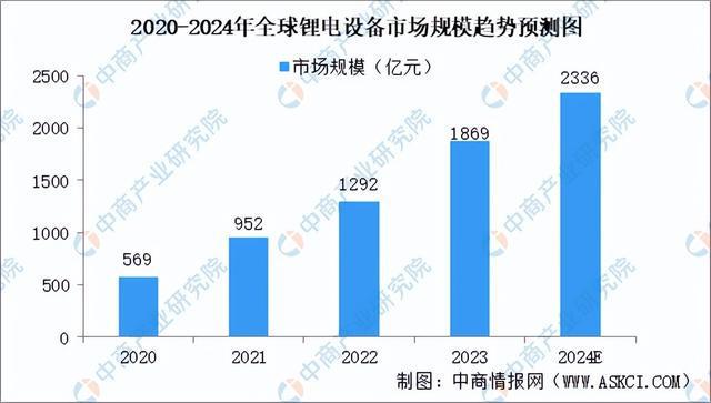 2024年中国锂电设备行业市场前景及投资研究（简版）(图4)