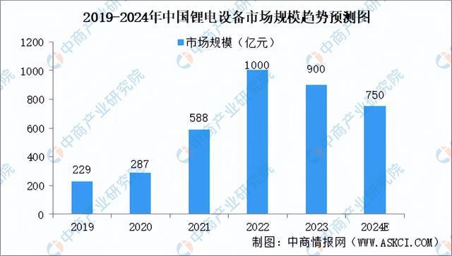 2024年中国锂电设备行业市场前景及投资研究（简版）(图5)