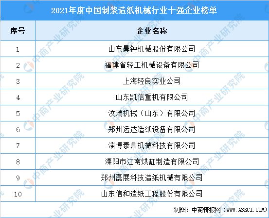 2021年度中国制浆造纸机械行业十强企业名单(图1) 2021年度中国制浆造纸机械行业十强企业名单(图1)